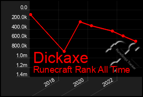 Total Graph of Dickaxe