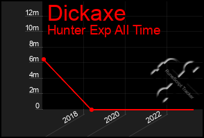Total Graph of Dickaxe