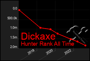 Total Graph of Dickaxe