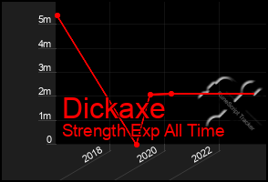 Total Graph of Dickaxe