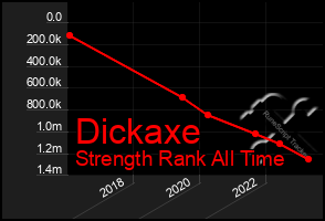 Total Graph of Dickaxe