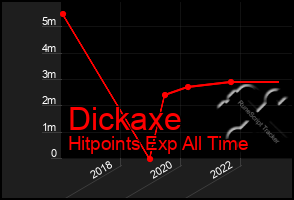 Total Graph of Dickaxe