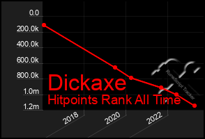 Total Graph of Dickaxe