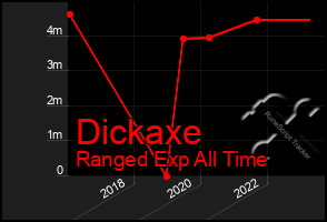 Total Graph of Dickaxe