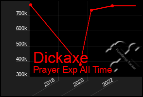 Total Graph of Dickaxe