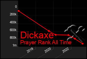 Total Graph of Dickaxe