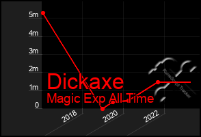 Total Graph of Dickaxe