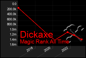 Total Graph of Dickaxe