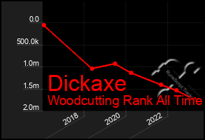 Total Graph of Dickaxe