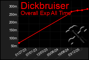 Total Graph of Dickbruiser