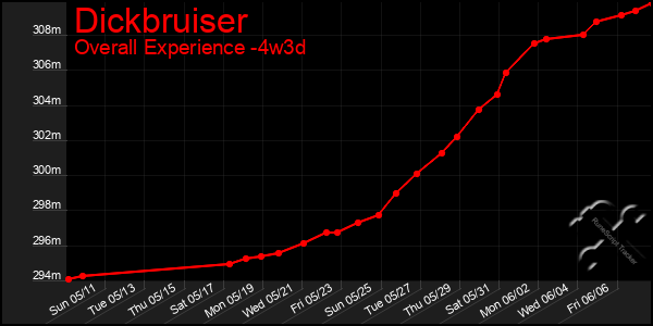 Last 31 Days Graph of Dickbruiser
