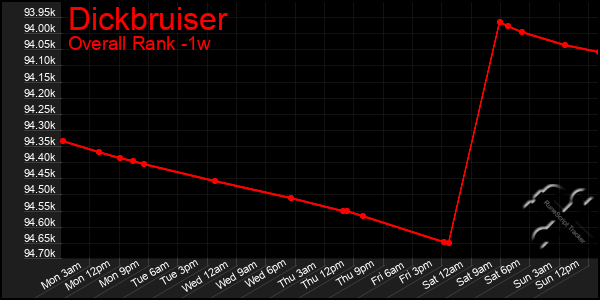 1 Week Graph of Dickbruiser
