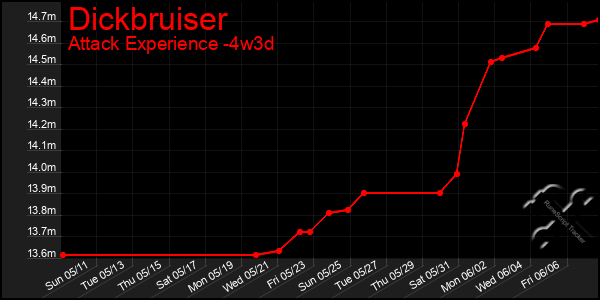 Last 31 Days Graph of Dickbruiser