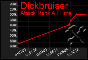Total Graph of Dickbruiser