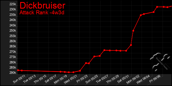 Last 31 Days Graph of Dickbruiser