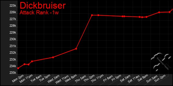 Last 7 Days Graph of Dickbruiser
