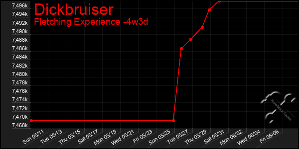 Last 31 Days Graph of Dickbruiser