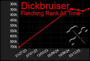 Total Graph of Dickbruiser