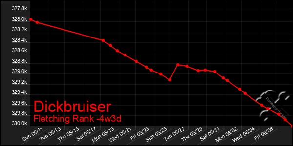 Last 31 Days Graph of Dickbruiser