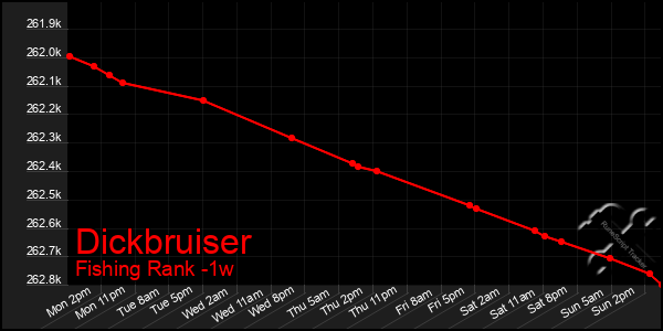 Last 7 Days Graph of Dickbruiser