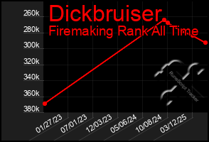 Total Graph of Dickbruiser