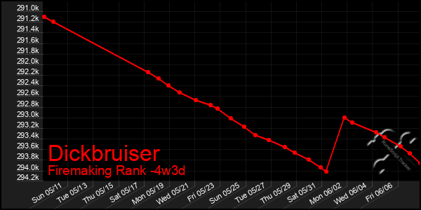 Last 31 Days Graph of Dickbruiser