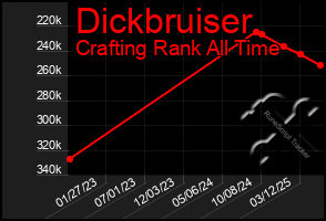 Total Graph of Dickbruiser