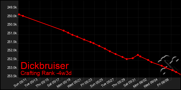Last 31 Days Graph of Dickbruiser