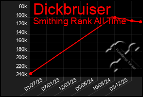 Total Graph of Dickbruiser