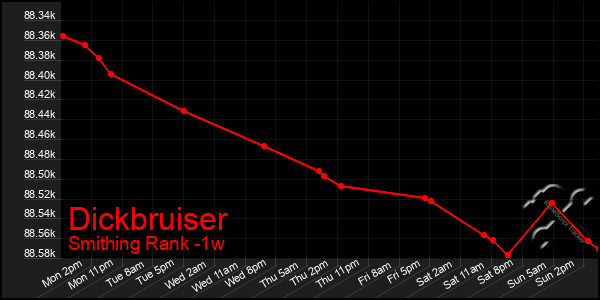 Last 7 Days Graph of Dickbruiser