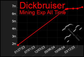 Total Graph of Dickbruiser