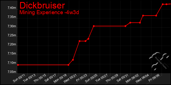 Last 31 Days Graph of Dickbruiser