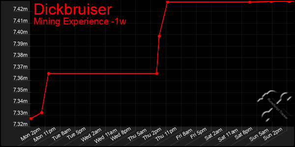 Last 7 Days Graph of Dickbruiser