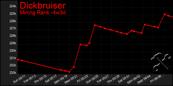 Last 31 Days Graph of Dickbruiser