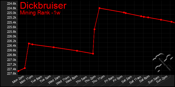 Last 7 Days Graph of Dickbruiser