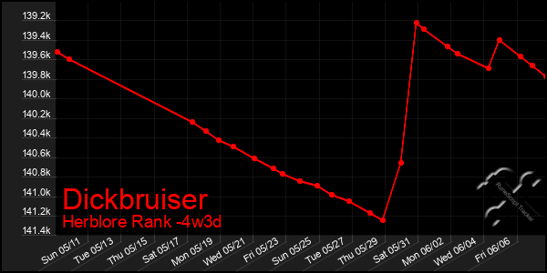 Last 31 Days Graph of Dickbruiser