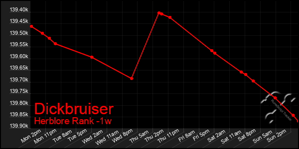 Last 7 Days Graph of Dickbruiser