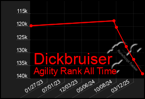 Total Graph of Dickbruiser