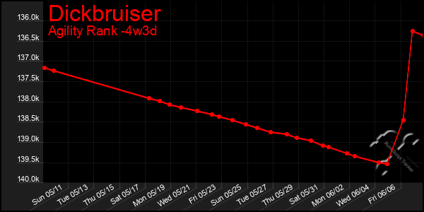 Last 31 Days Graph of Dickbruiser