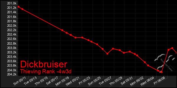 Last 31 Days Graph of Dickbruiser