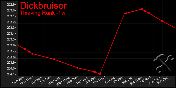 Last 7 Days Graph of Dickbruiser