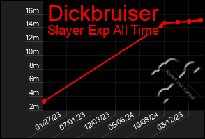 Total Graph of Dickbruiser