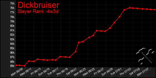 Last 31 Days Graph of Dickbruiser