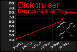 Total Graph of Dickbruiser