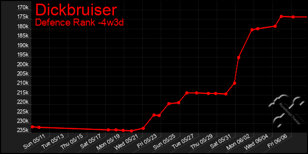 Last 31 Days Graph of Dickbruiser