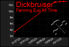 Total Graph of Dickbruiser