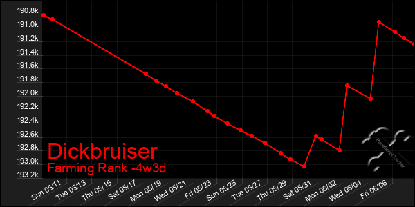 Last 31 Days Graph of Dickbruiser