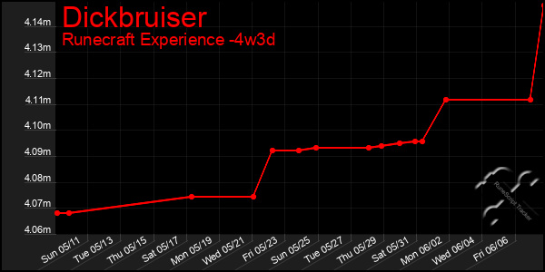 Last 31 Days Graph of Dickbruiser
