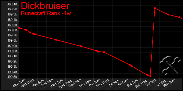Last 7 Days Graph of Dickbruiser
