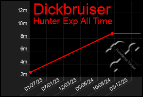 Total Graph of Dickbruiser
